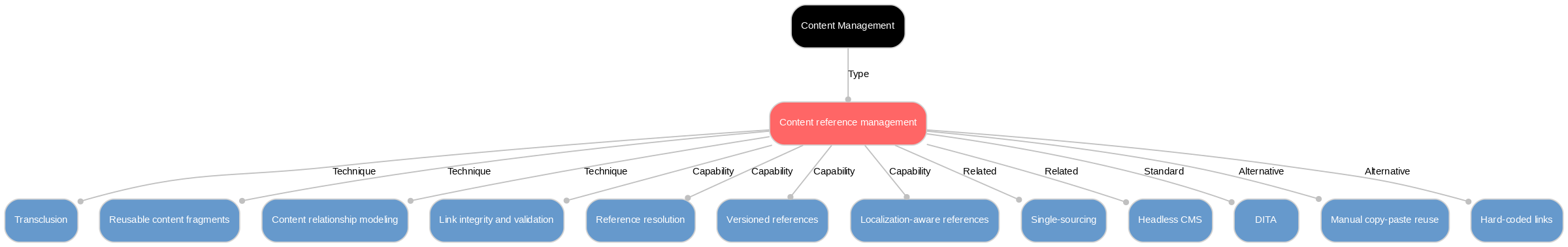 A diagram explaining Content reference management in terms of other concepts.
