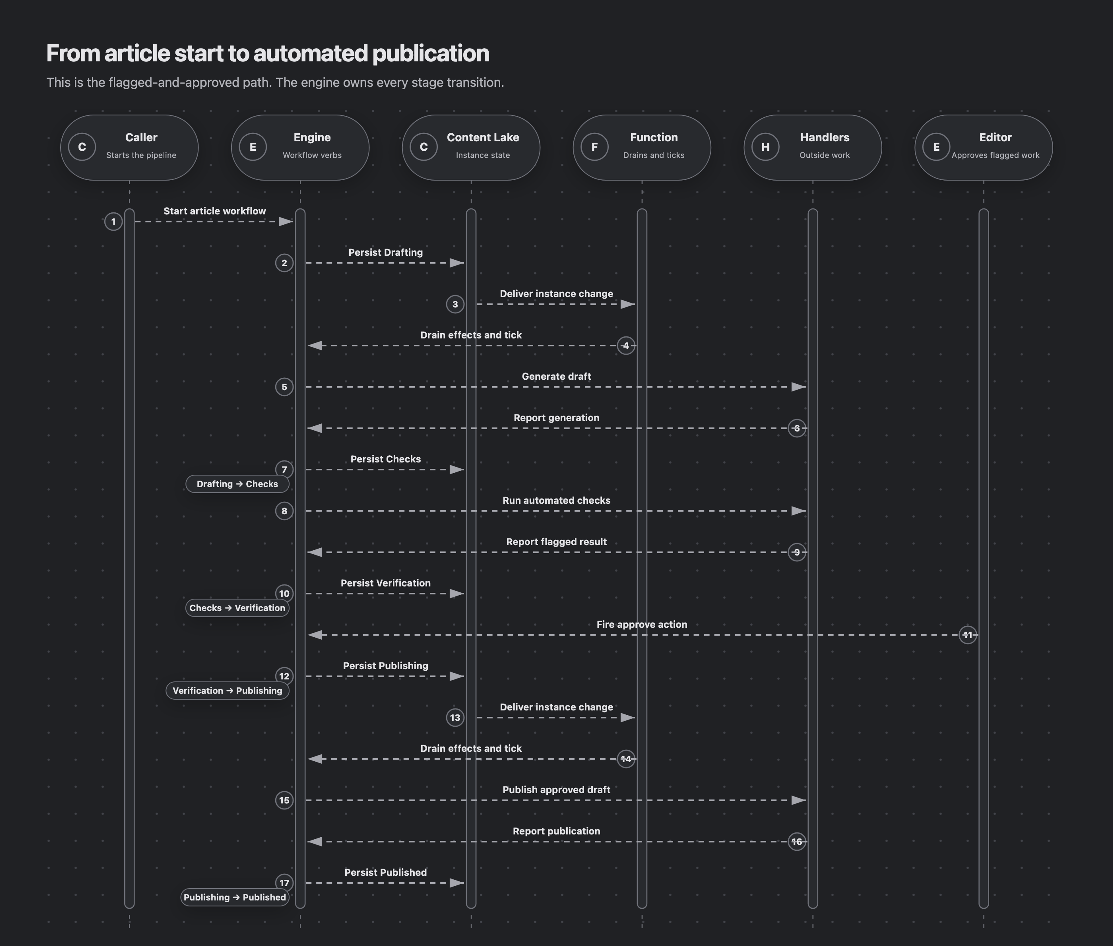 A caller starts the article workflow. The engine persists Drafting, a Function drains generation and check effects, and an editor approves flagged work through the engine. The engine then transitions through Publishing to Published while the Content Lake persists each state.