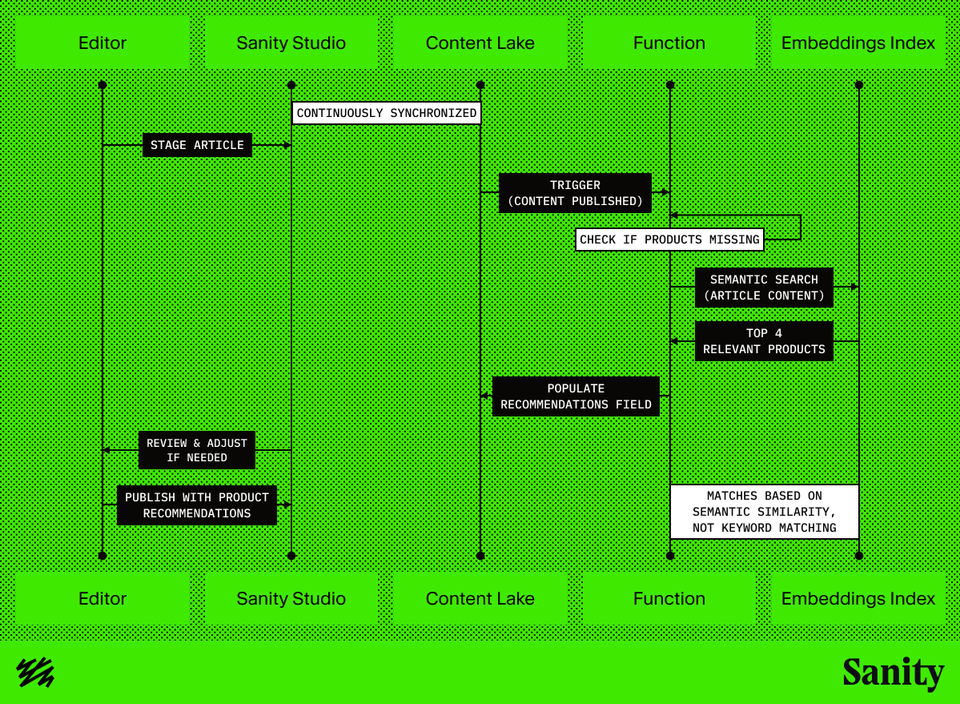 Swimlane diagram showing an automated product-recommendation flow: an Editor stages an article in Sanity Studio, which continuously syncs to the Content Lake. When content is published, a Function is triggered to check whether product recommendations are missing. If so, it runs a semantic search on the article content against an Embeddings Index, selects the top 4 relevant products, and writes them back to the Content Lake by populating a recommendations field. The Editor can then review/adjust and publish with product recommendations. Note: matching is based on semantic similarity, not keyword matching. Swimlane diagram showing an automated product-recommendation flow: an Editor stages an article in Sanity Studio, which continuously syncs to the Content Lake. When content is published, a Function is triggered to check whether product recommendations are missing. If so, it runs a semantic search on the article content against an Embeddings Index, selects the top 4 relevant products, and writes them back to the Content Lake by populating a recommendations field. The Editor can then review/adjust and publish with product recommendations. Note: matching is based on semantic similarity, not keyword matching.