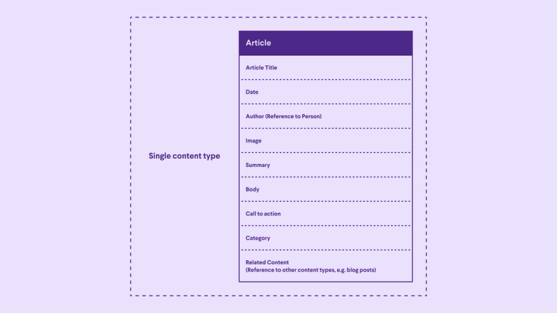 Article content type attributes: Article Title, Date, Author (Reference to Person), Image, Summary, Body, Call to Action, Category, Related Content (Reference to other content types, e.g. Blog post)