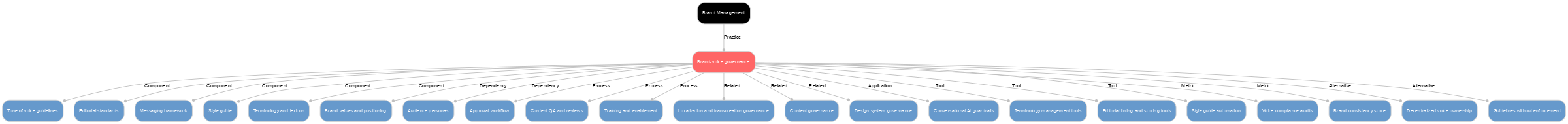 A diagram explaining Brand-voice governance in terms of other concepts. 