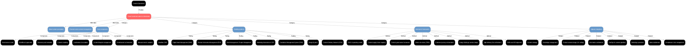 A diagram explaining Cross-functional content orchestration in terms of other concepts.