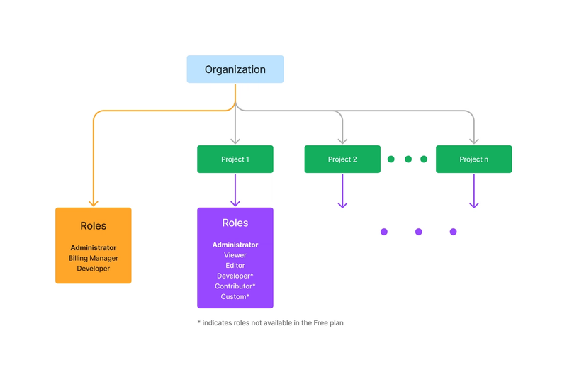 The diagram represents the organization and project hierarchy with the respective roles.