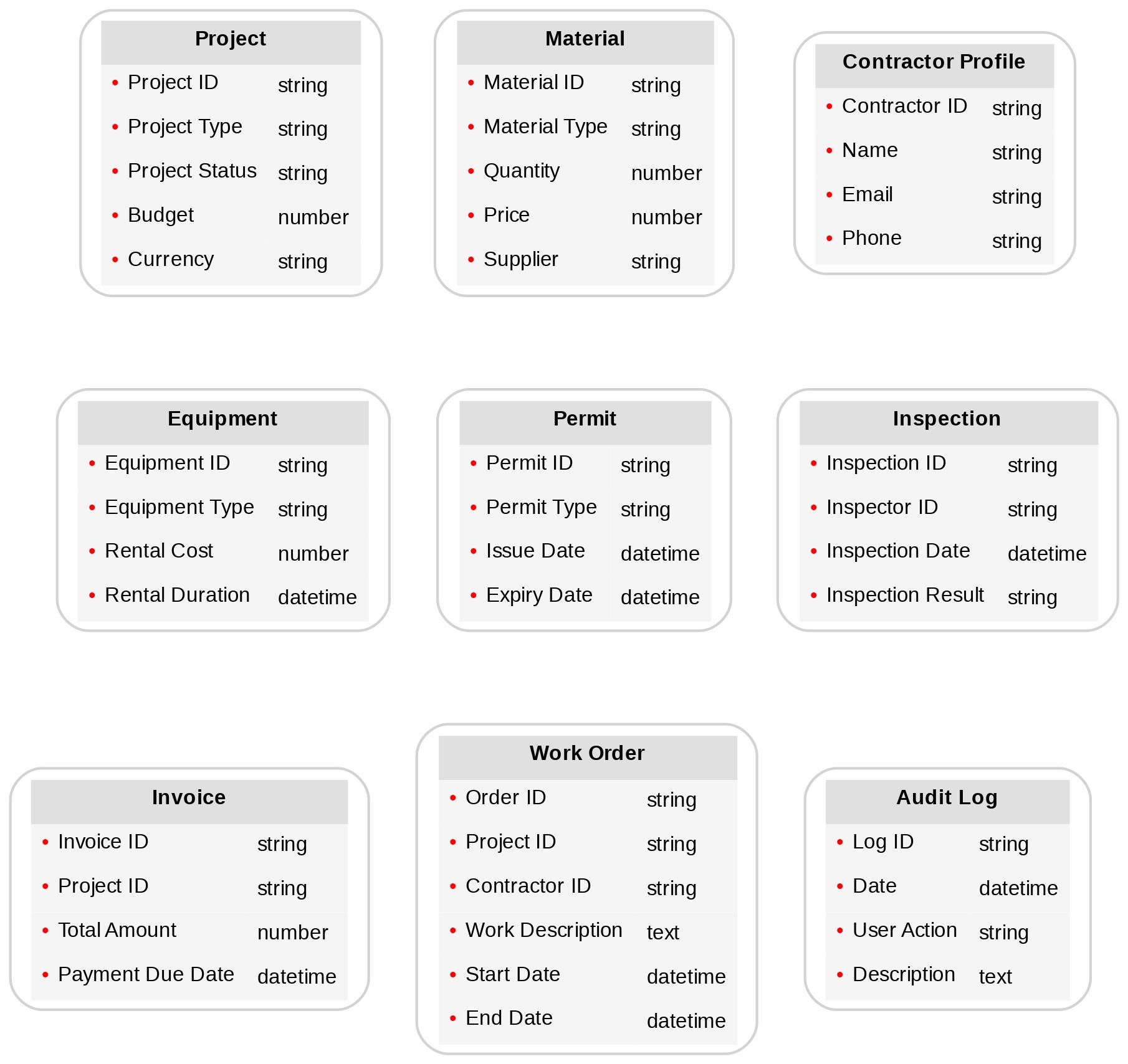 Diagram of advanced Construction content models