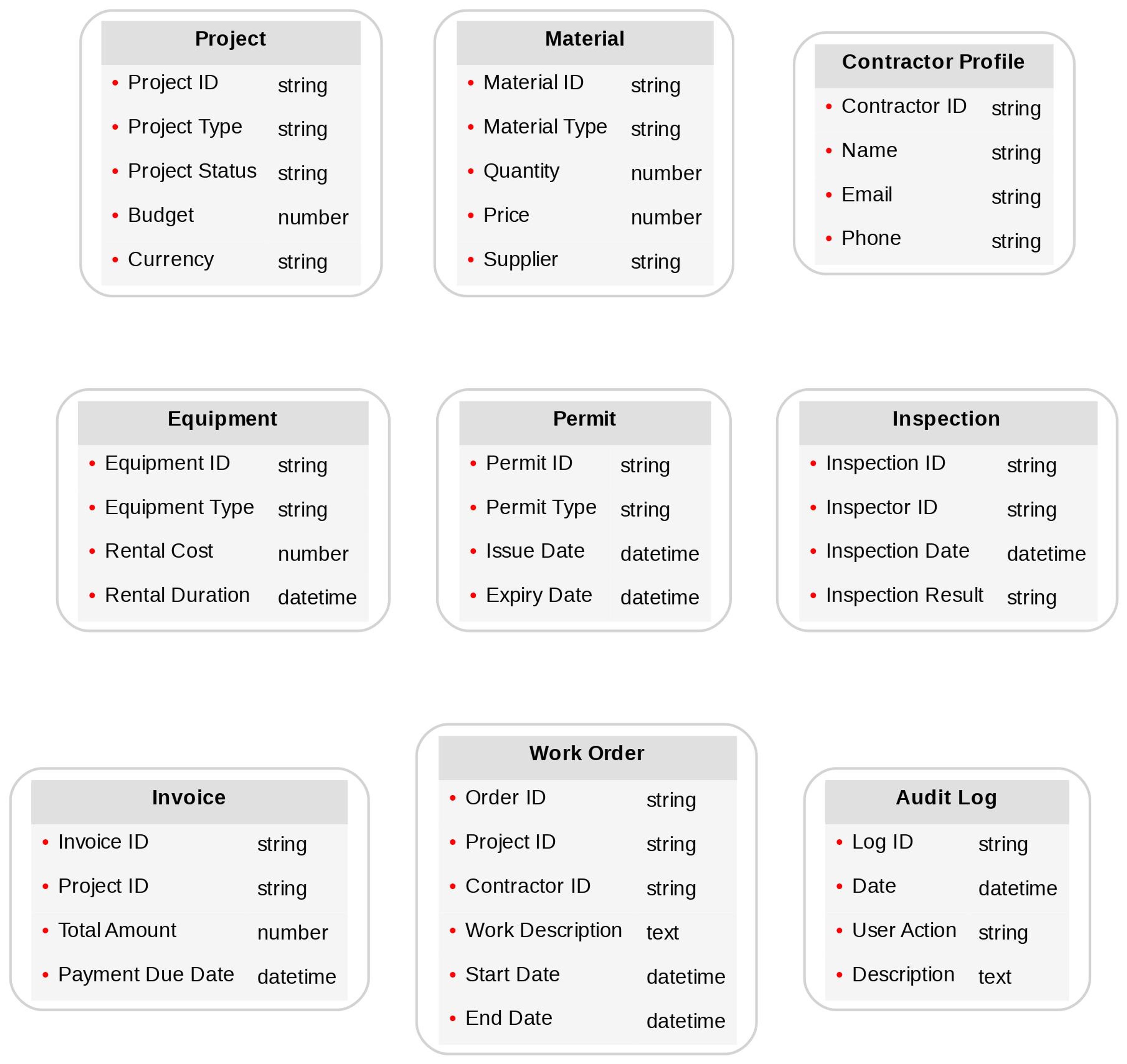 Diagram of advanced Construction content models