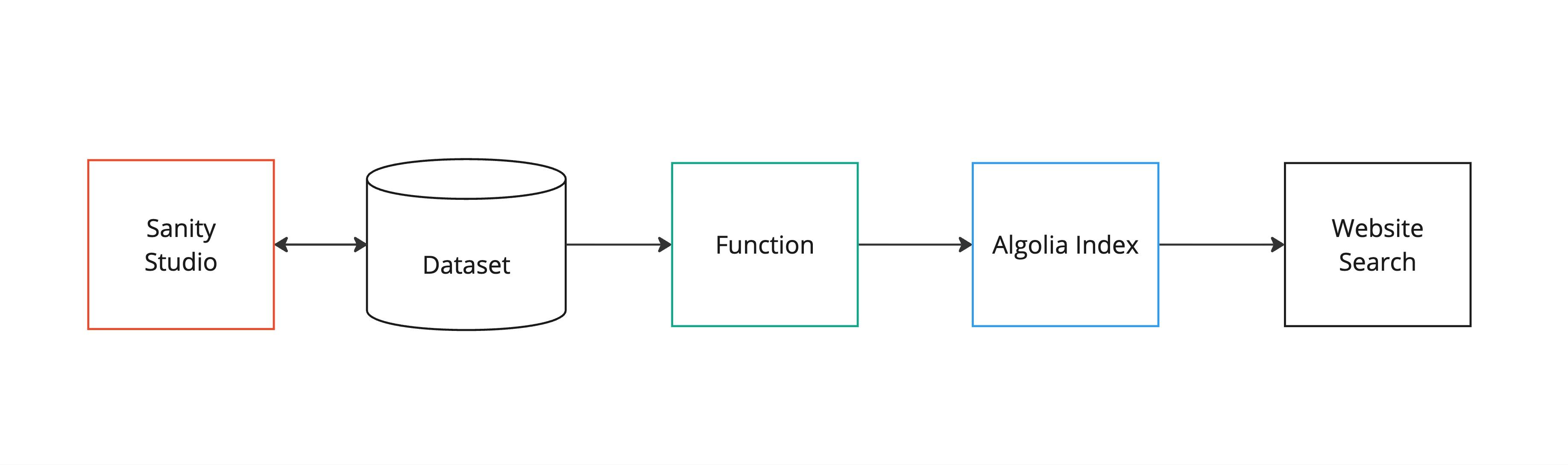 a diagram showing the process of building a website search engine .