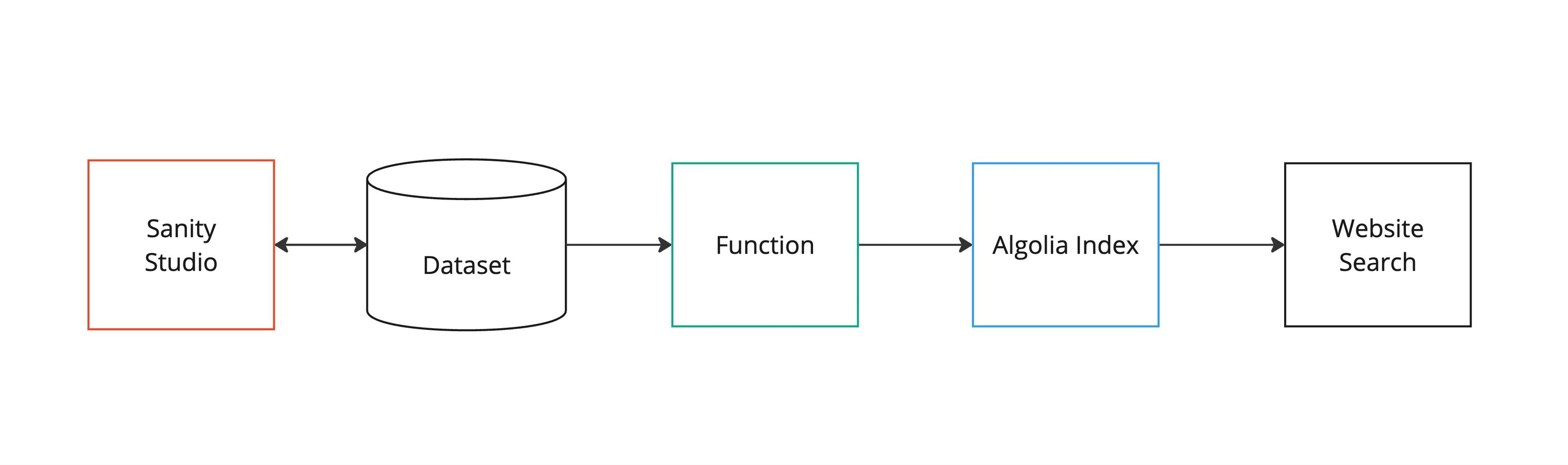 a diagram showing the process of building a website search engine .