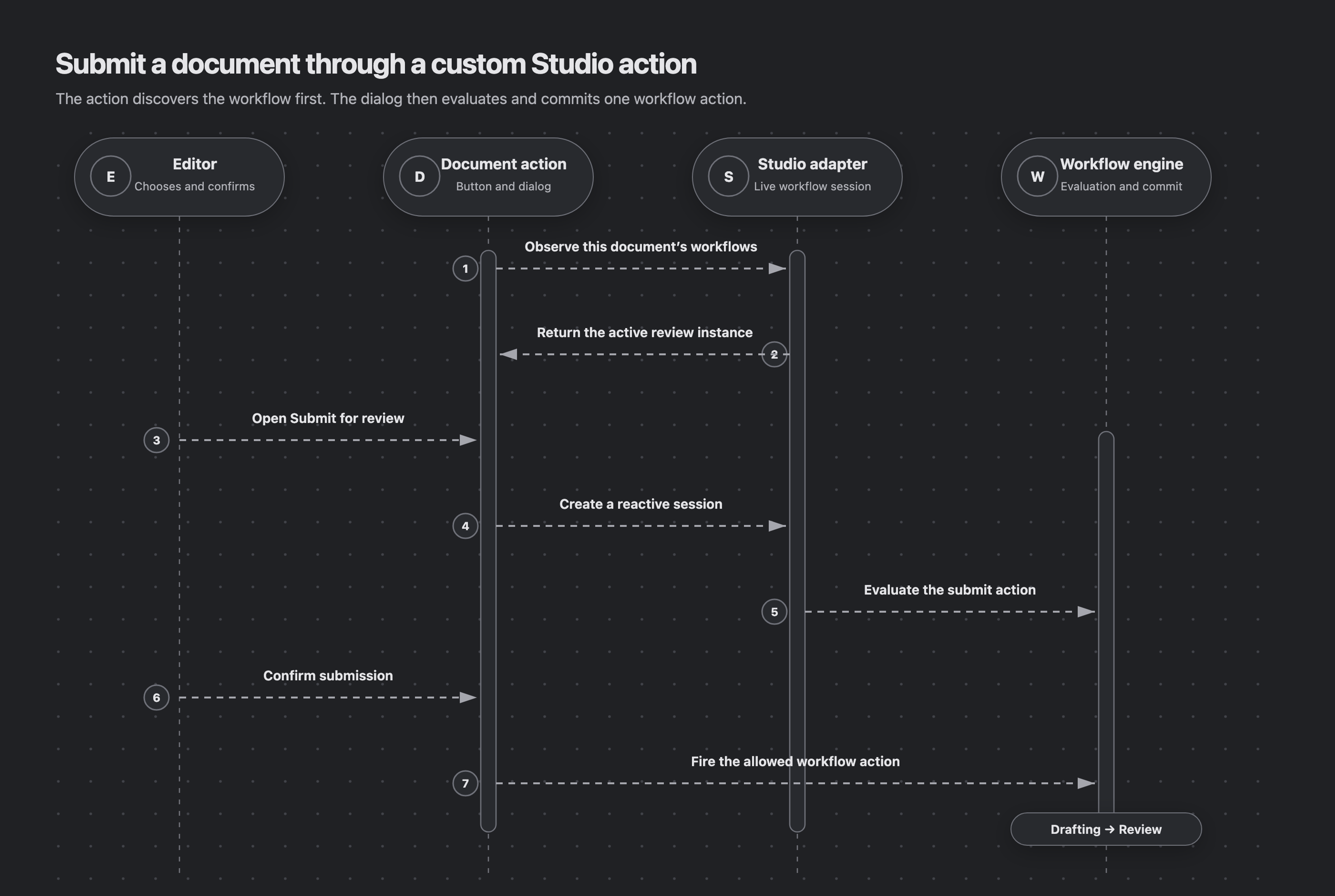 A Studio editor opens a custom Submit for review Document Action. The action uses the Studio adapter to find the active review workflow and create a reactive session. The adapter asks the workflow engine to evaluate the submit action; after the editor confirms, the action fires the allowed workflow command and the engine commits the Drafting to Review transition.