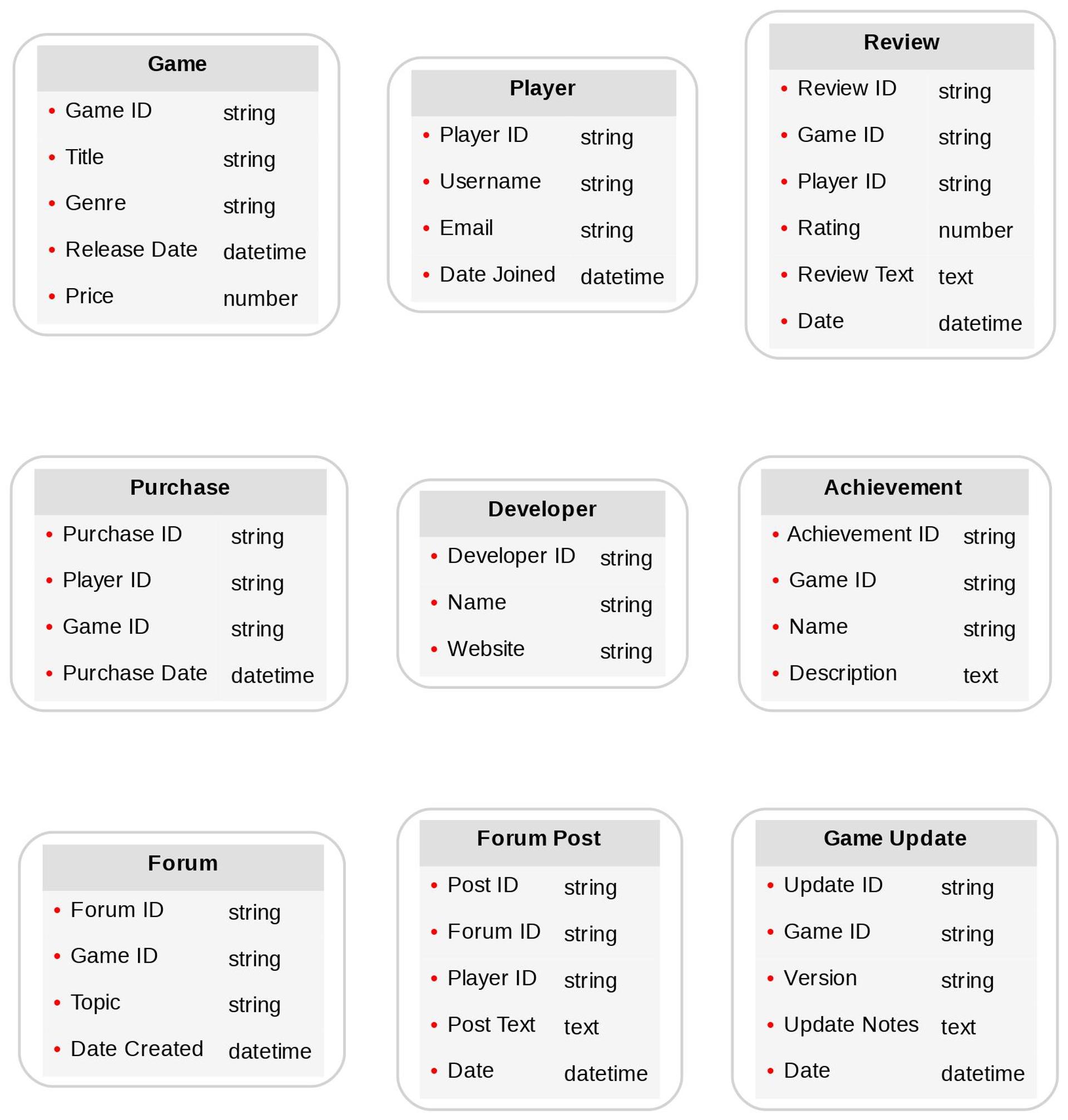 Diagram of advanced Gaming content models