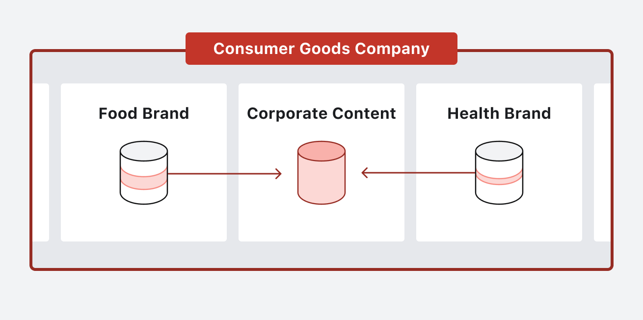 With Shared Content, editors can reference content created by other teams within another dataset. This makes it so a legal team can work independently on their projects and changes are kept in sync within products or marketing content.