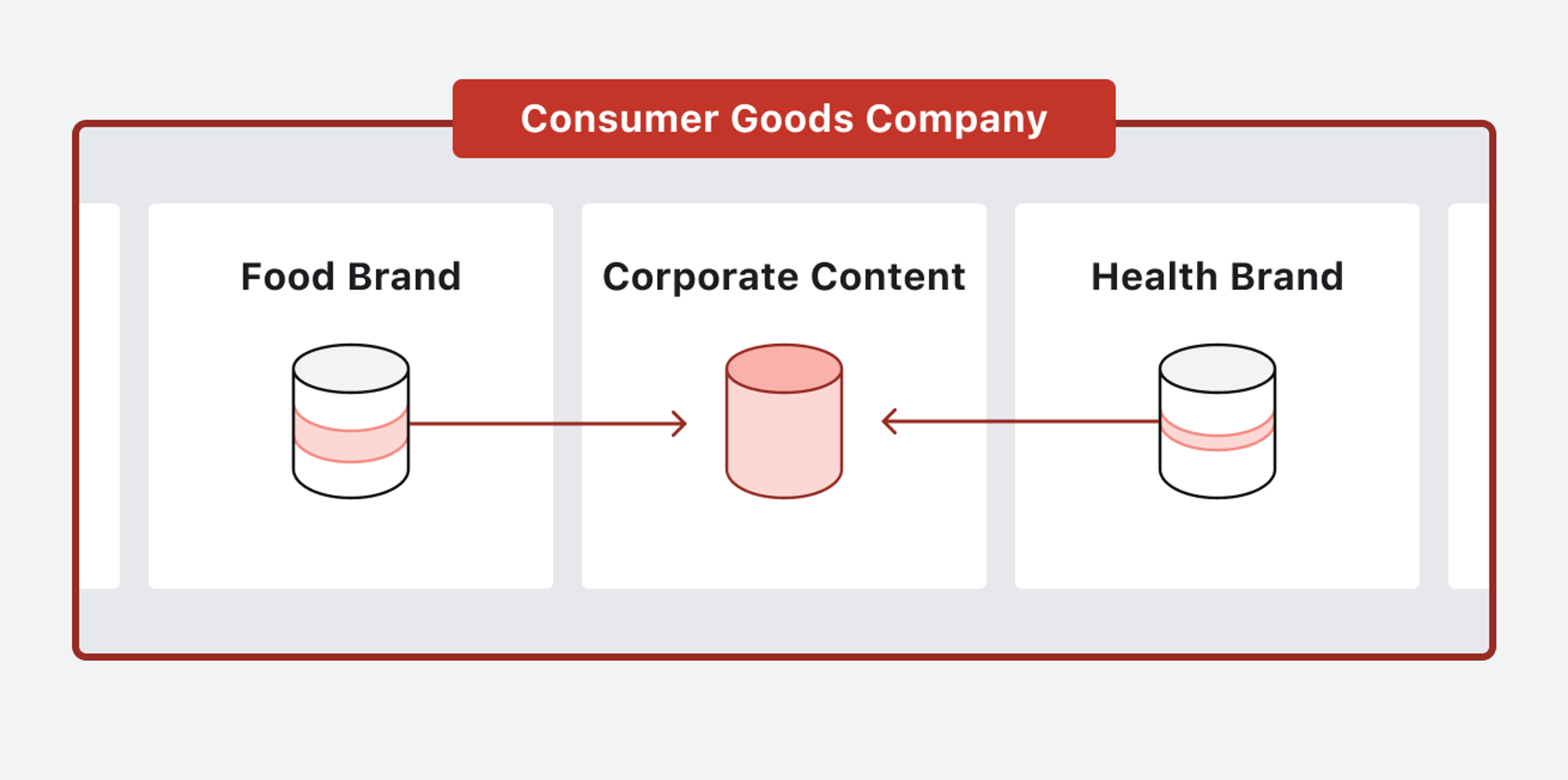 With Shared Content, editors can reference content created by other teams within another dataset. This makes it so a legal team can work independently on their projects and changes are kept in sync within products or marketing content.