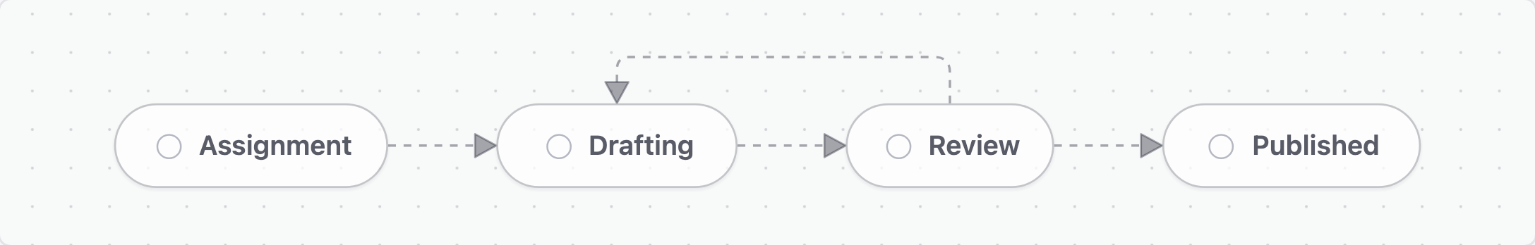 Workflow stages: Assignment leads to Drafting, then Review. Approval leads to Published; requested changes return to Drafting.