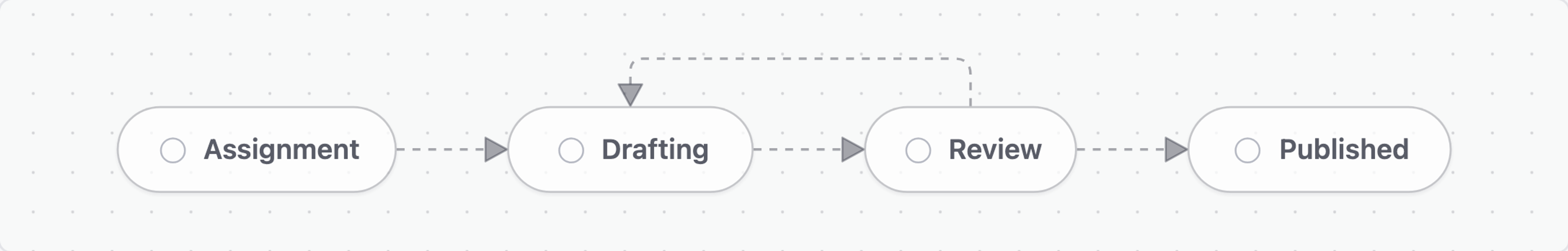 Workflow stages: Assignment leads to Drafting, then Review. Approval leads to Published; requested changes return to Drafting.