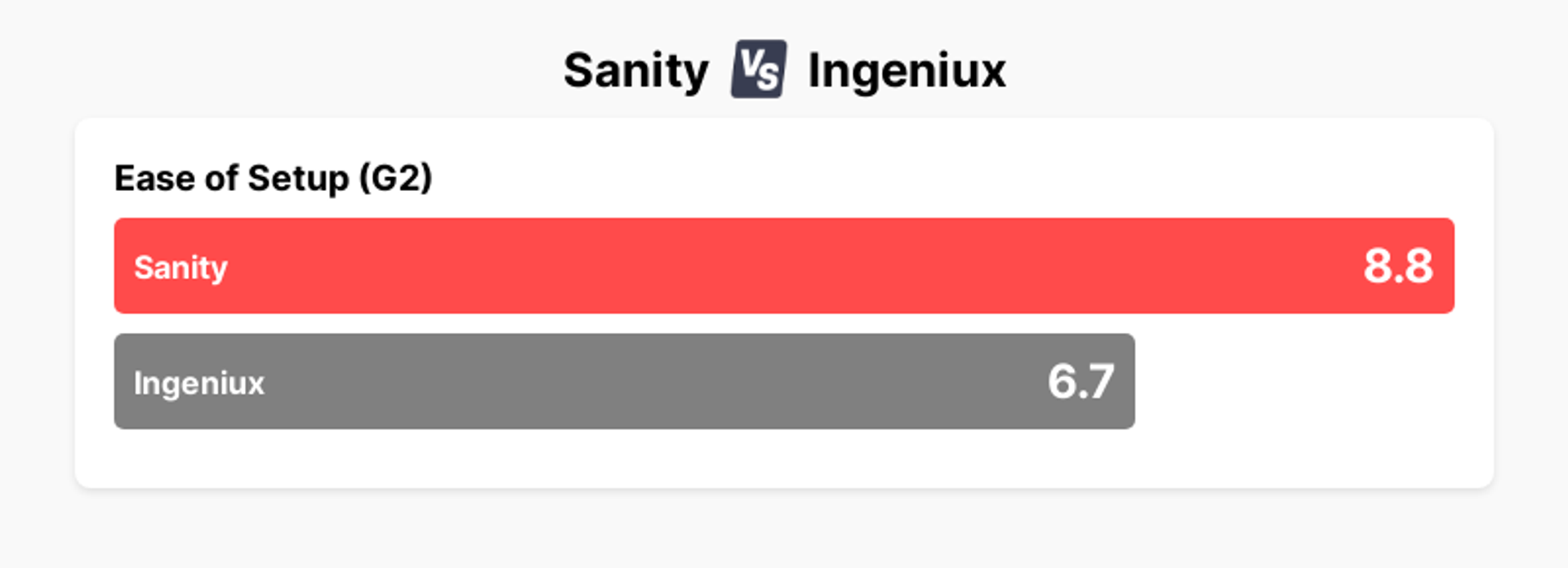 A chart showing that Sanity has a 8.8 for Ease of Setup according to G2, in comparison to a score of 6.7 for Ingeniux.