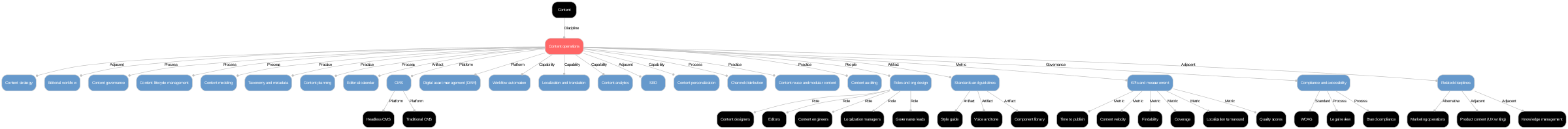 A diagram explaining Content operations in terms of other concepts.