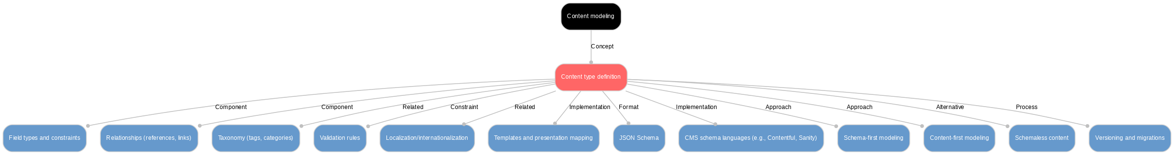 A diagram explaining Content type definition in terms of other concepts.