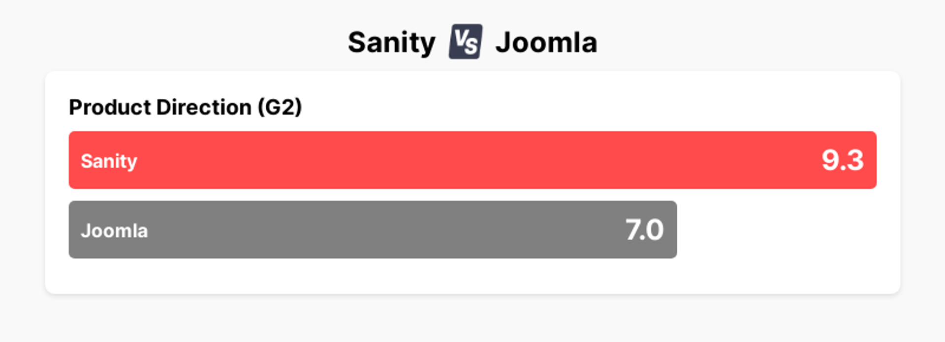 A chart showing that Sanity has a 9.3 for Product Direction according to G2, in comparison to a score of 7.0 for Joomla.