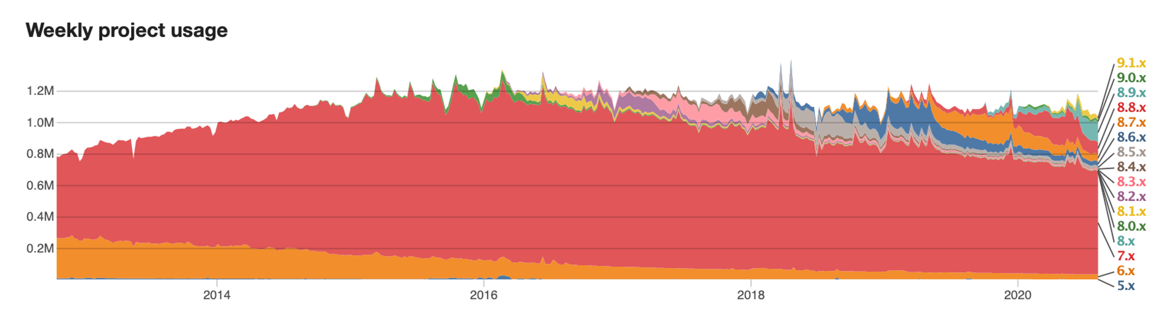 Drupal CMS project usage from 2012 (https://www.drupal.org/project/usage/drupal). Version 7 (in red) occupied over 90% of the market share in 2016 when Drupal active installs were at an all time high. D7 still holds a majority despite its age and an overall decline in active Drupal projects.