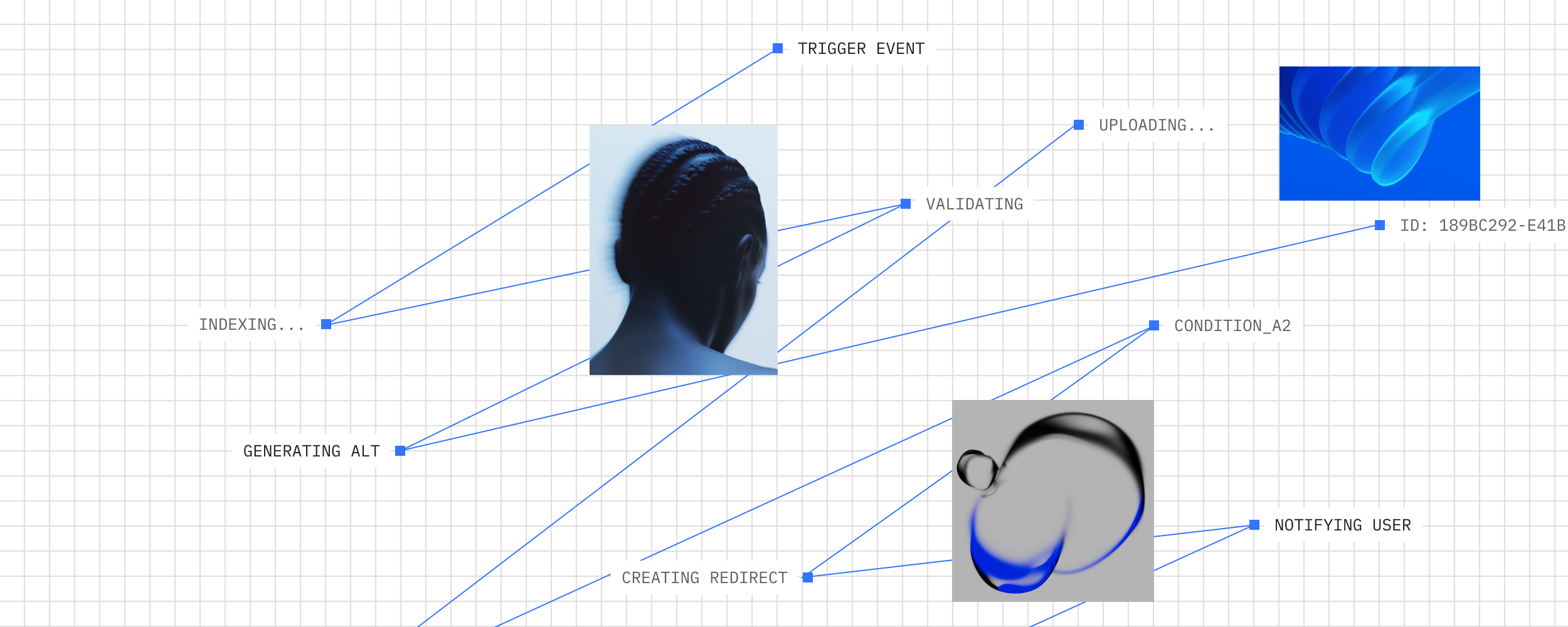 A workflow diagram on a grid background depicting digital content processing steps, including 'Uploading,' 'Validating,' and 'Generating Alt,' illustrated with images of a human head and abstract blue shapes.