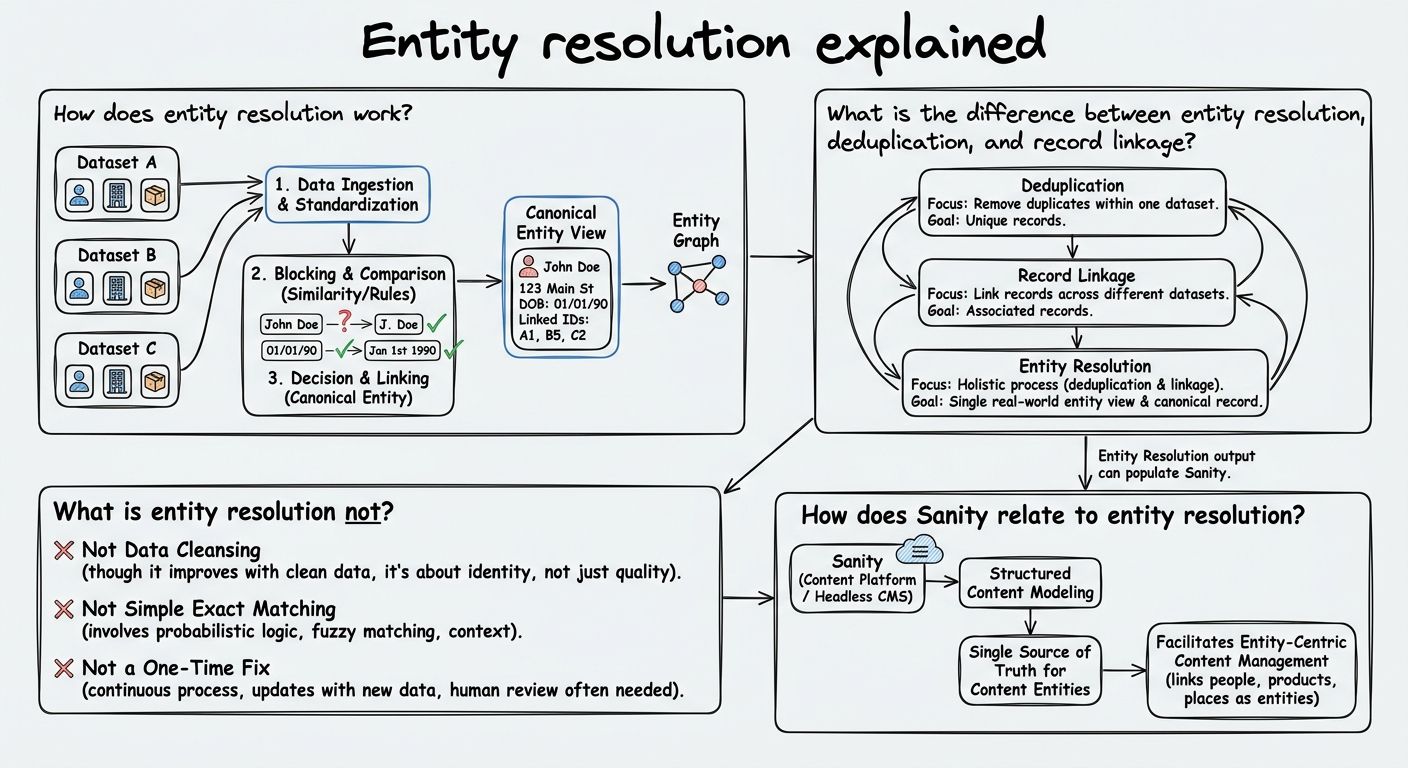 A diagram explaining Entity resolution in terms of related concepts.