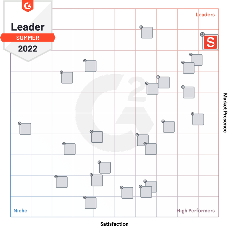 G2 grid report for Best Headless CMS summer 2022 - Sanity is in the top right quadrant 