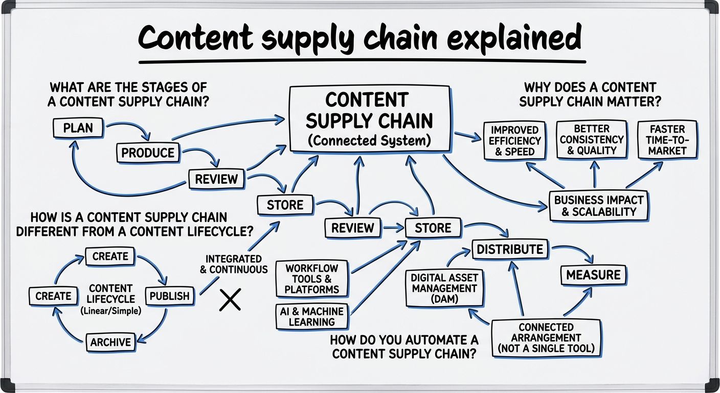 A diagram explaining Content supply chain in terms of related concepts.