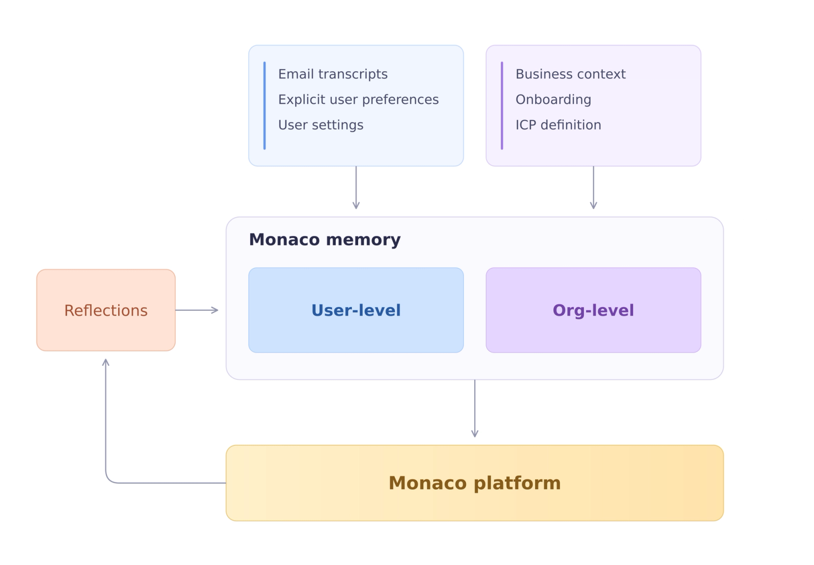 memory design architecture
