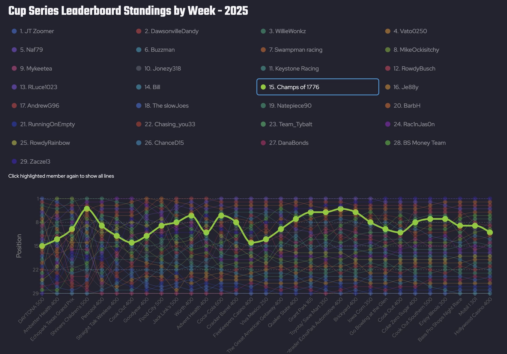New charts to view fantasy data