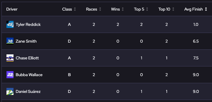 Five drivers have an average finish lower than 10 after two races into the season.
