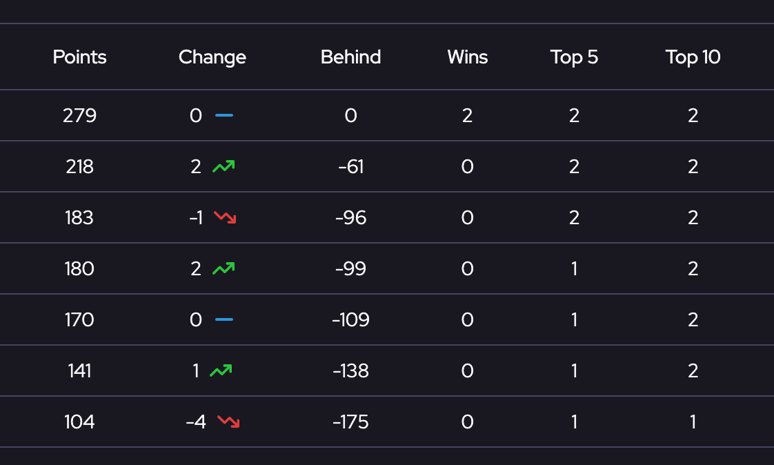 Track your points position after each race