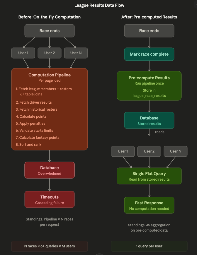A before and after of how league results are calculated