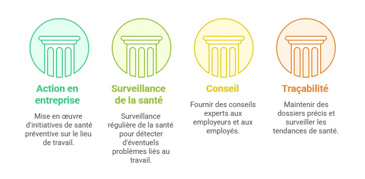 Infographic presenting the different missions of occupational health services.
