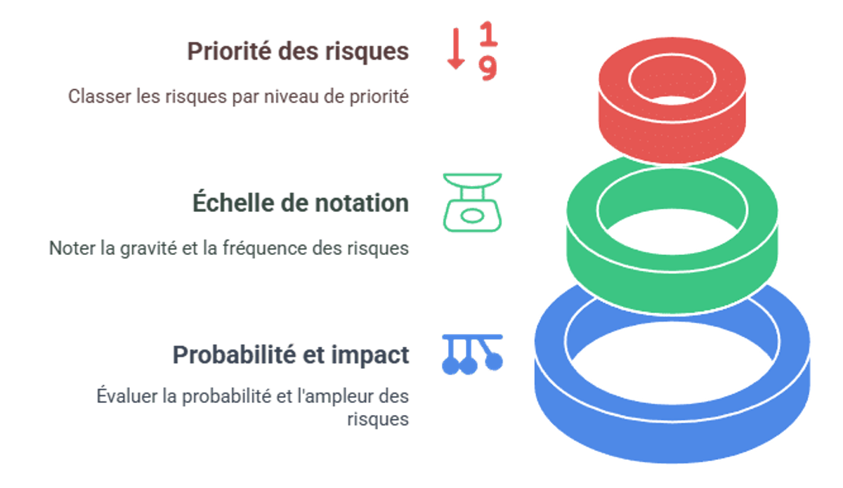 Infographie sur l'évaluation des typologies de risques en entreprise.
