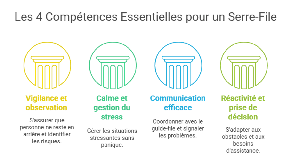 Infographie des 4 principales compétences d'un bon serre-file.