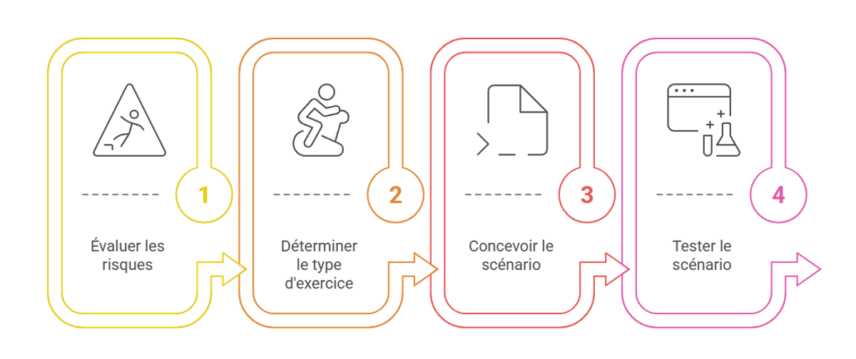 Infographie présentant les différentes étapes de détermination d'un scénario d'exercice incendie.