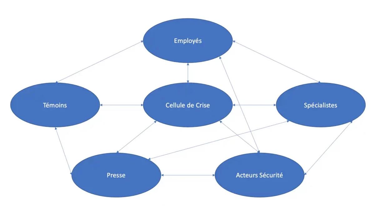 Diagram of a crisis management unit's organizational structure.