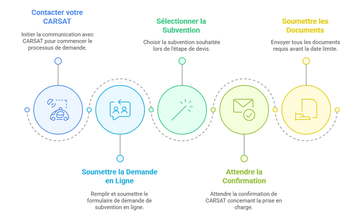 Infographie des 4 étapes pour obtenir sa subvention de prévention.