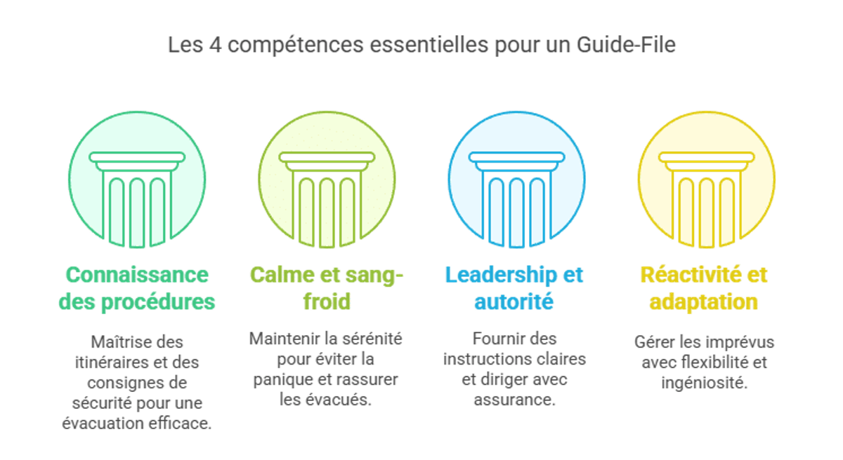 Infographie des 4 compétences essentielles pour un guide-file.