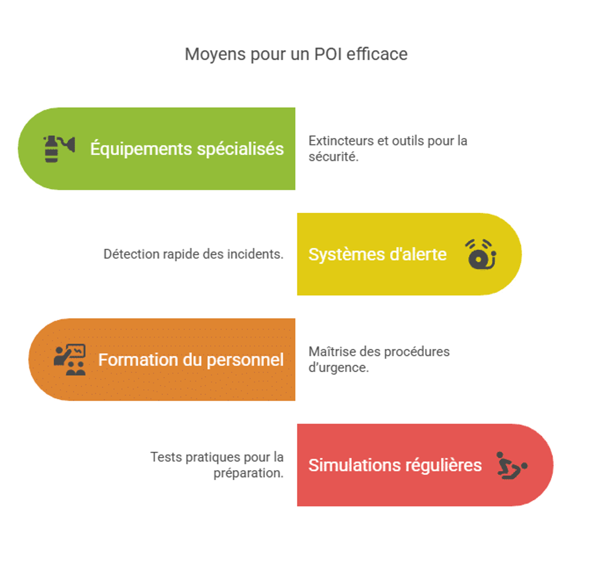 Infographic presenting the resources needed for an effective internal emergency plan (POI).