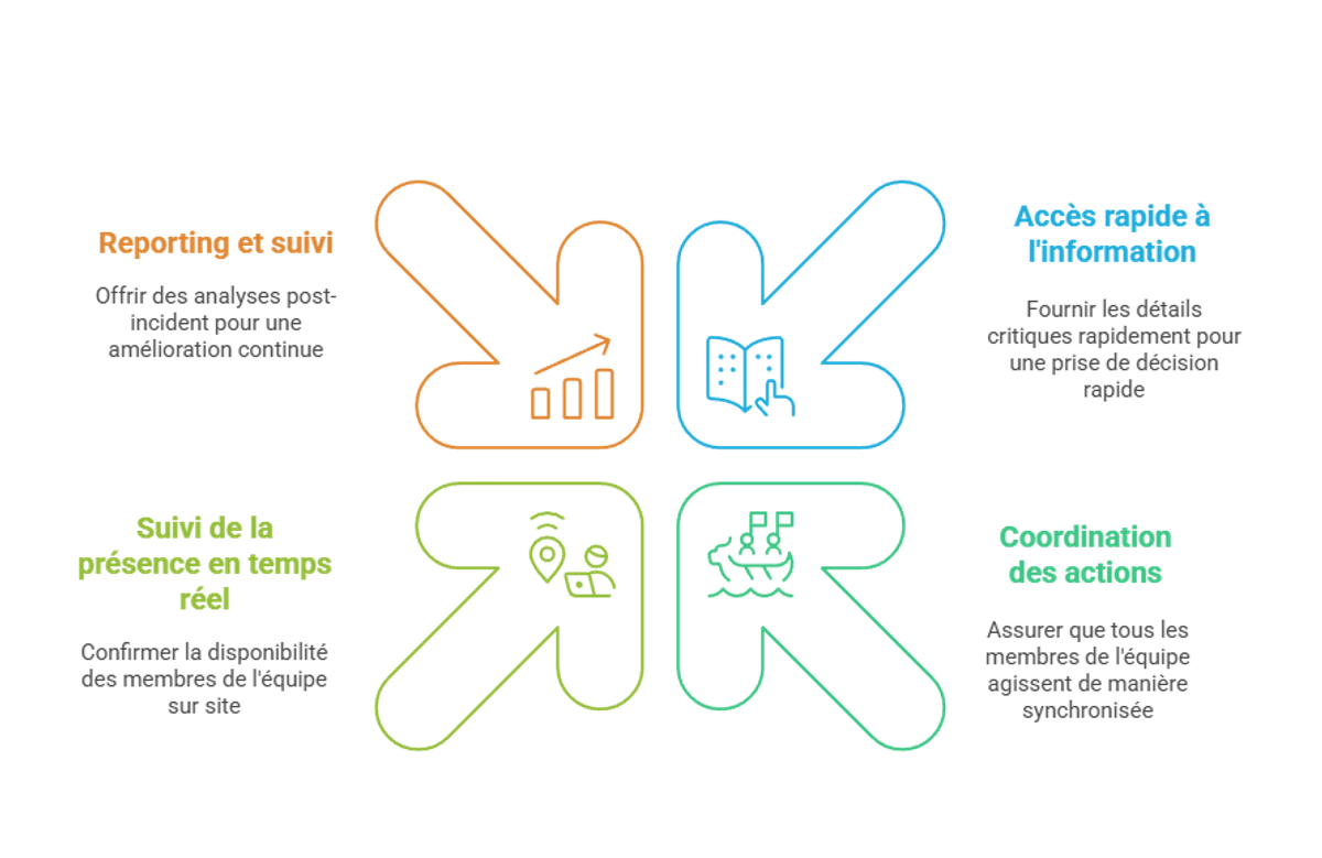 Cross-shaped diagram illustrating four features of the CountAct app: reporting and monitoring, quick access to information, real-time presence tracking, and action coordination.