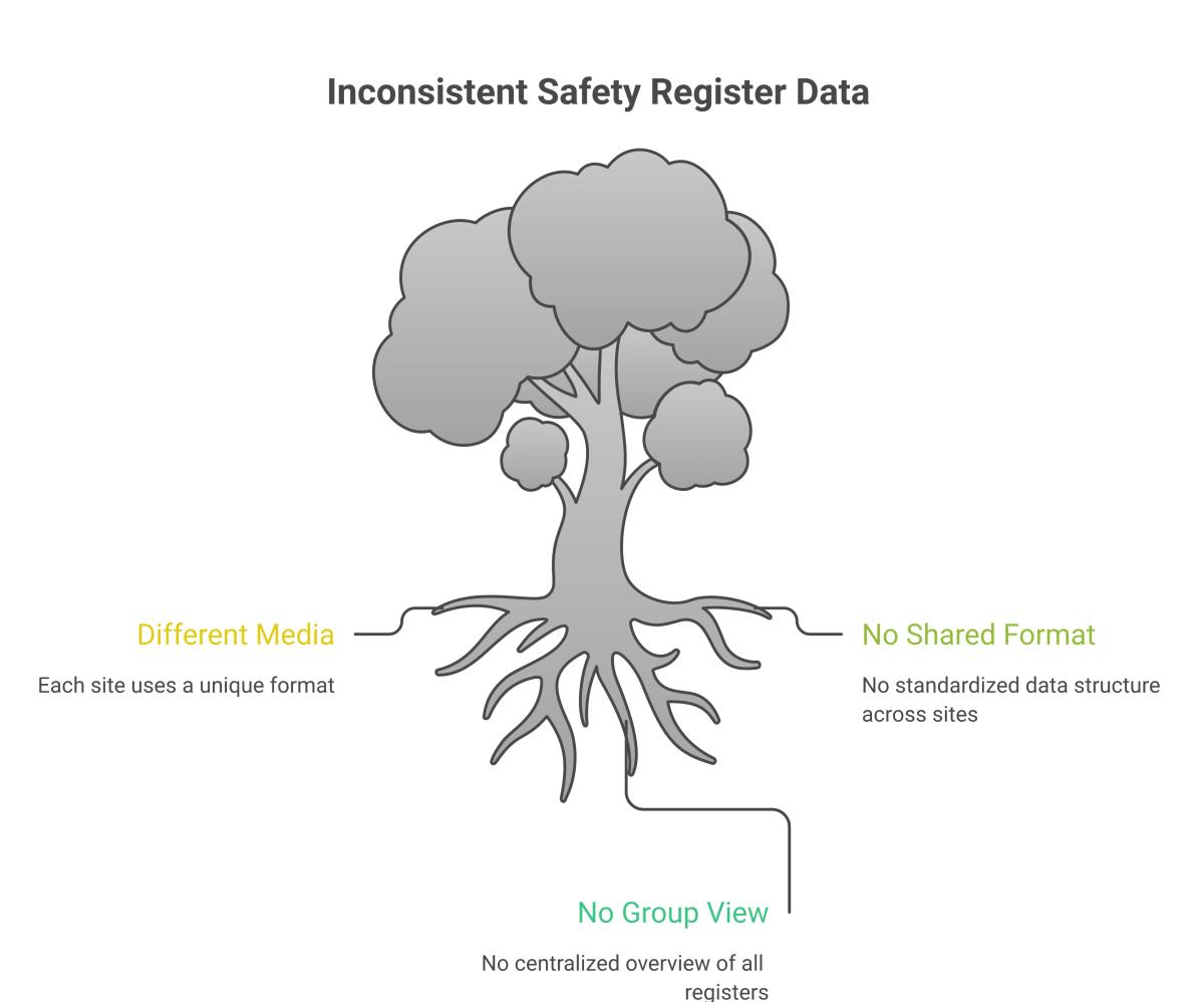 Diagram of the causes and effects of scattered safety register tracking across multiple sites.