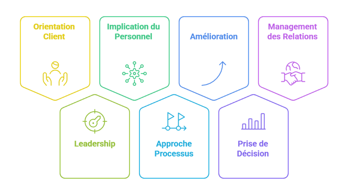 Infographie présentant les sept principes du management de la qualité (norme ISO 9001).