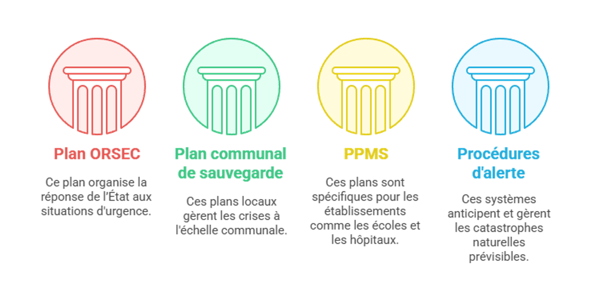Infographie présentant les outils de préparation à la crise.