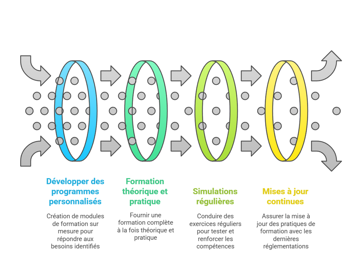 Schéma en quatre anneaux illustrant le processus de formation continue à la sécurité : développer des programmes personnalisés, dispenser une formation théorique et pratique, réaliser des simulations régulières et assurer des mises à jour continues.