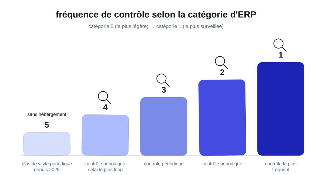 Graphique en barres montrant la fréquence de contrôle de la commission de sécurité selon la catégorie d'ERP, de la catégorie 5 (sans hébergement, plus de visite périodique) à la catégorie 1 (contrôle le plus fréquent).