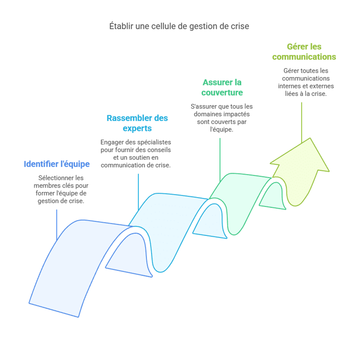 Infographie des 4 étapes pour établir une cellule de gestion de crise.