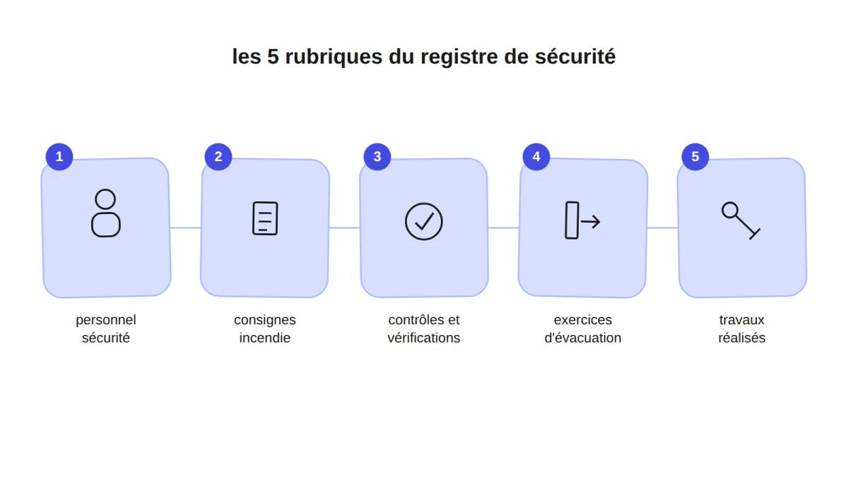 Illustration du registre de sécurité d'un ERP.