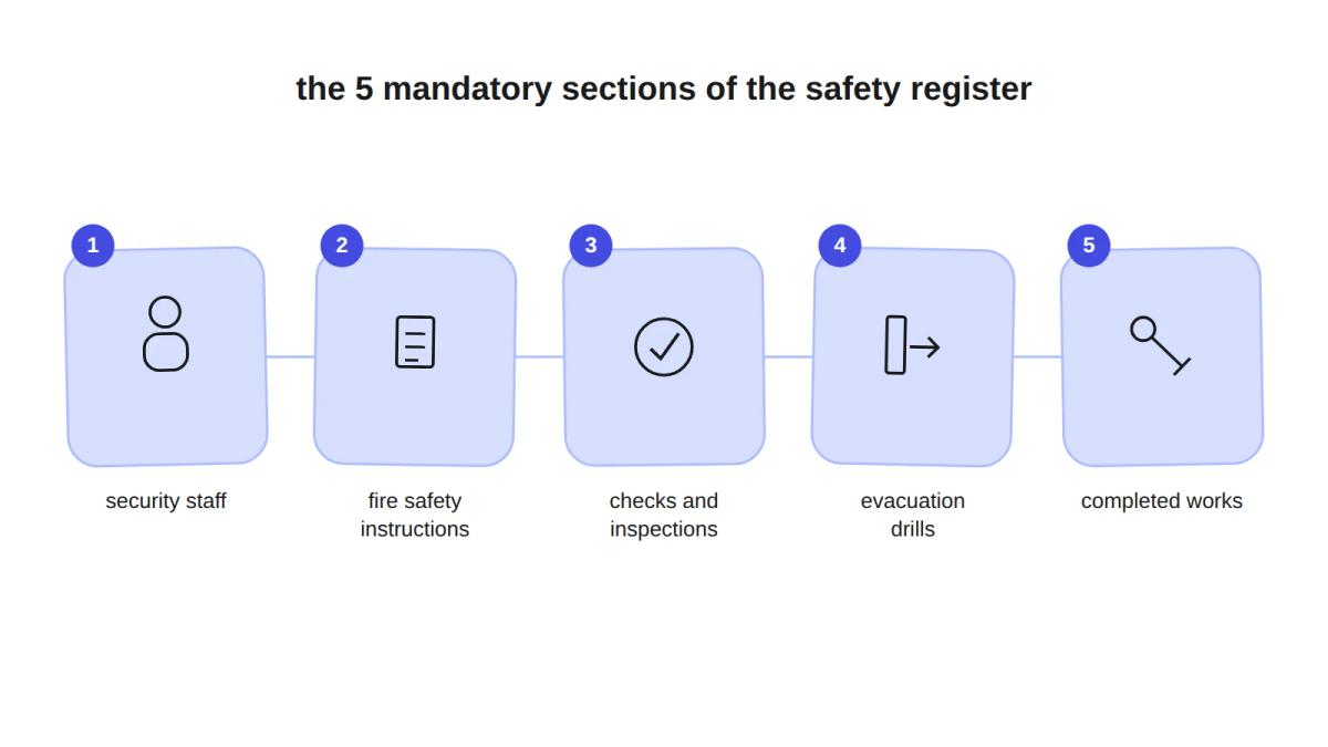 Illustration of an ERP fire safety register.