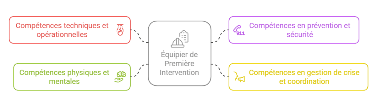 Infographie des 4 compétences d'un équipier de première intervention.