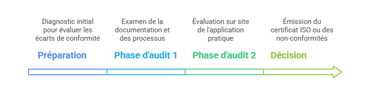 Schéma du processus de certification ISO.